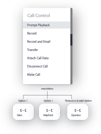 Call Flow Designer call-control blocks (Prompt Playback, Record, Transfer, Disconnect Call) wired into a menu with Sales, HelpDesk and Operator options