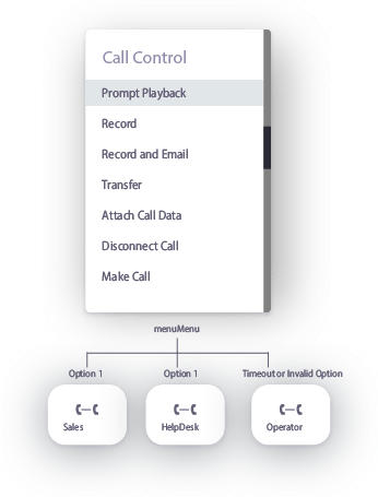 call flow blocks cfd