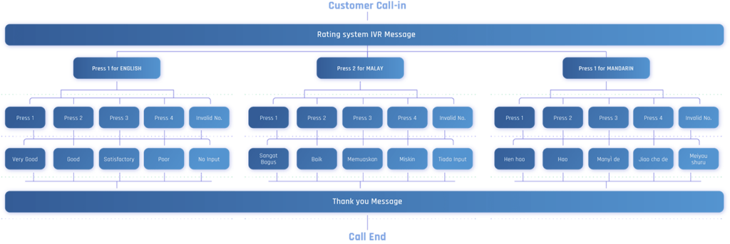 call flow diagram