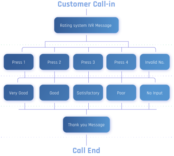 call flow diagram customer call in